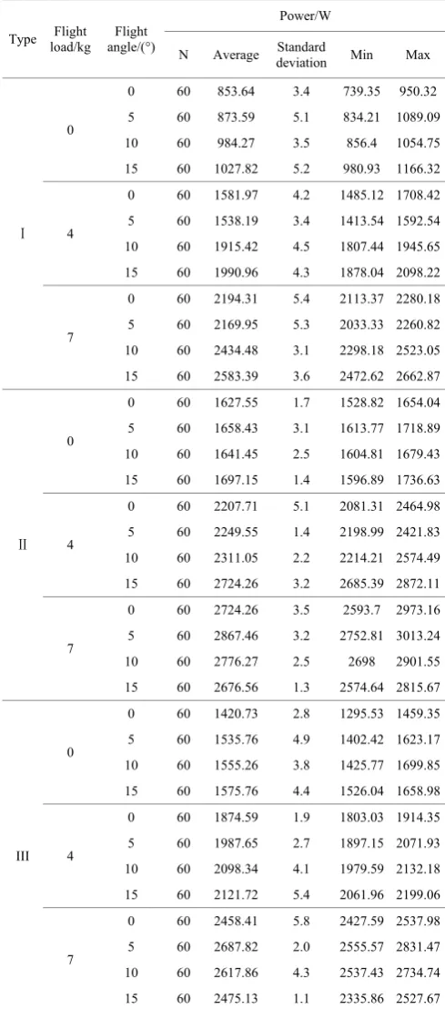 Table 3  Mean power for different types and conditions 