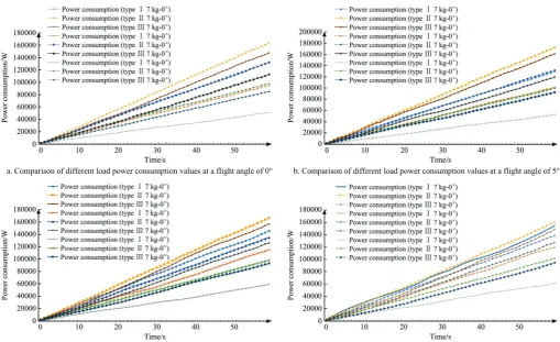 Figure 5  Power consumption per minute 