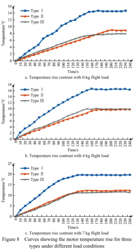 Figure 8  Curves showing the motor temperature rise for three 