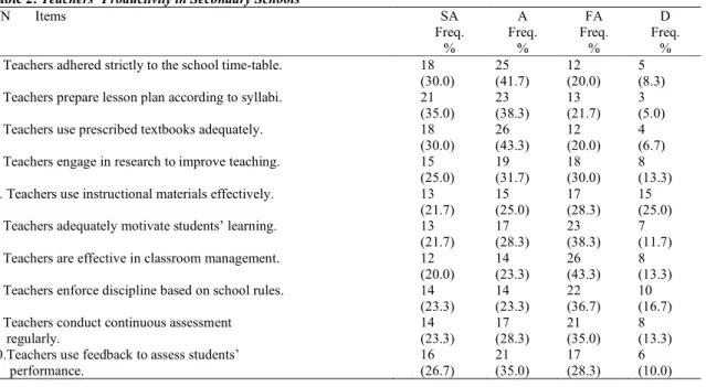 Table 2: Teachers’ Productivity in Secondary Schools 