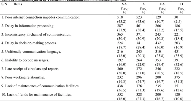 Table 3: Constraints faced by Teachers in Communication in Secondary Schools  