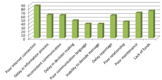 Figure 3: Bar Chart of Teachers’ Communication Constraints 