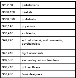 Table 1. Average salaries for various occupations in 1999.