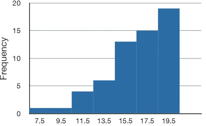 Figure 8. A distribution with negative skew. This histogram shows the frequencies of various scores on a 20-point question on a statistics test.