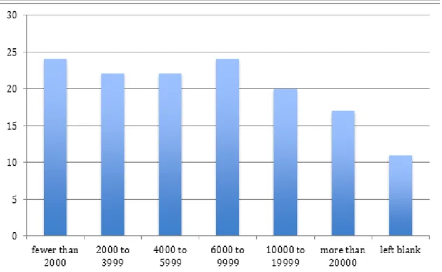 Figure 2. Number of students in the school district.