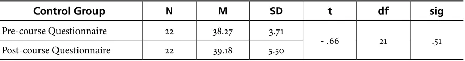 Table 6. Paired Samples T-Test for the Participants’ Attitudes in the Control Group