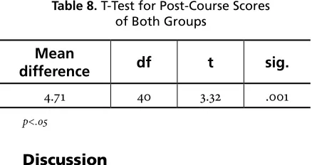 Table 7. Descriptive Statistics for the Post-Course Questionnaire Scores
