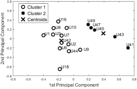 Figure 4.Figure 4. Night-time Period - Cluster Analysis and K-Means (KM) Centroids obtained with the Training Dataset “55-days”