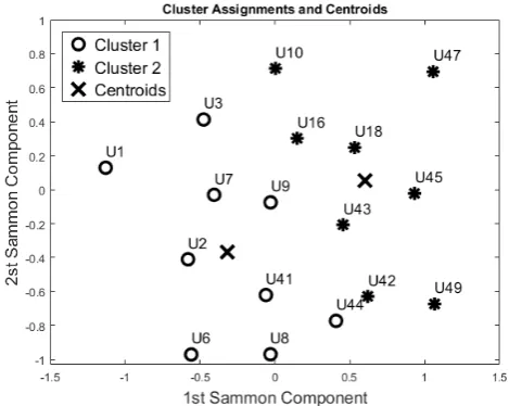 Figure 5.Figure 5. Cluster Analysis on the 24-h period performed on the “55-days” training set