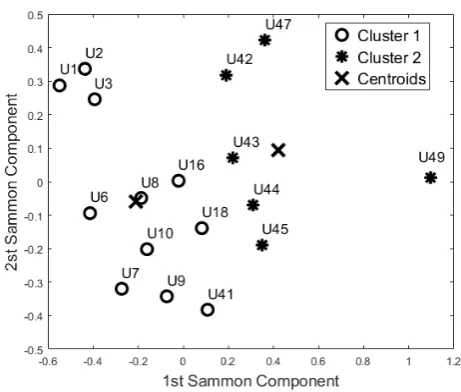 Figure 6.Figure 6. Cluster analysis of Bedroom Activity (K-Means and Self-Organizing Maps)