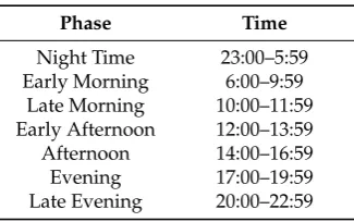 Table 1. Segmentation of day-time (24 h) into time segments (Times of the Day).