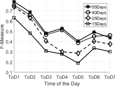 Figure 2.Figure 2. Comparison of the different learning set configurations by Means of F-Measured over different times of the day