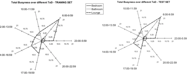 Figure 3.Figure 3. Example training set (left) and test set (right) comparison in terms of mean Busyness over the different Times of the Day (ToD) for U1