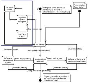 Figure 6: Critical discussion modified (antagonist can attack the standpoint) 