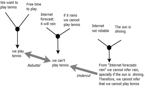 Figure 8: Defeasible reasoning example 
