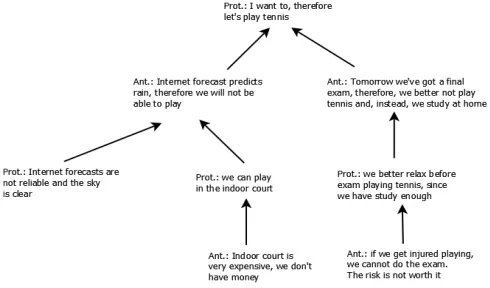 Figure 9: Argumentation tree example  