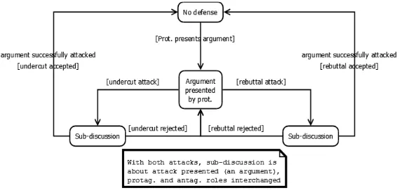 Figure 10: Undercutting and rebutting attacks 