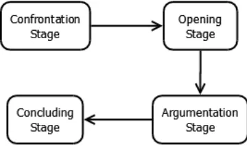 Figure 1: Stages in a critical discussion  
