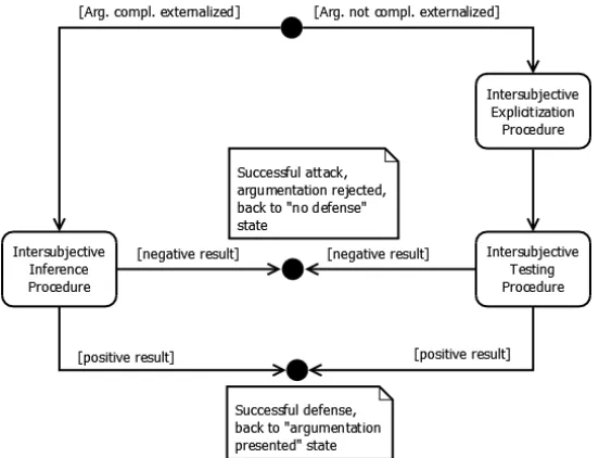 Figure 4: Defense of the force of  justification or refutation 