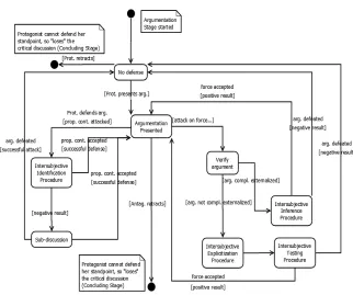 Figure 5: Argumentation Stage complete 