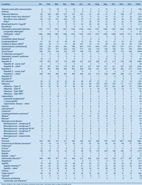 Table 2.Disease notifications by month of onset of illness, NSW, 2010