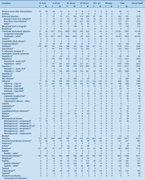 Table 5.Disease notifications by age group and sex of the case, NSW, 2010 (based on onset of illness)