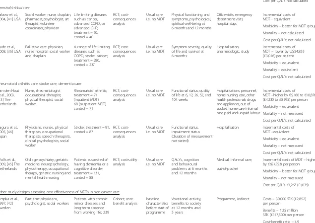 Table 5 Details of included studies (n = 15) (Continued)