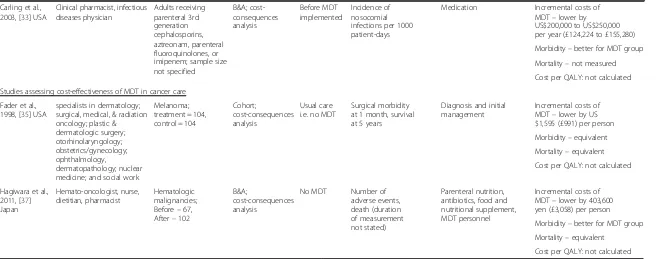 Table 5 Details of included studies (n = 15) (Continued)