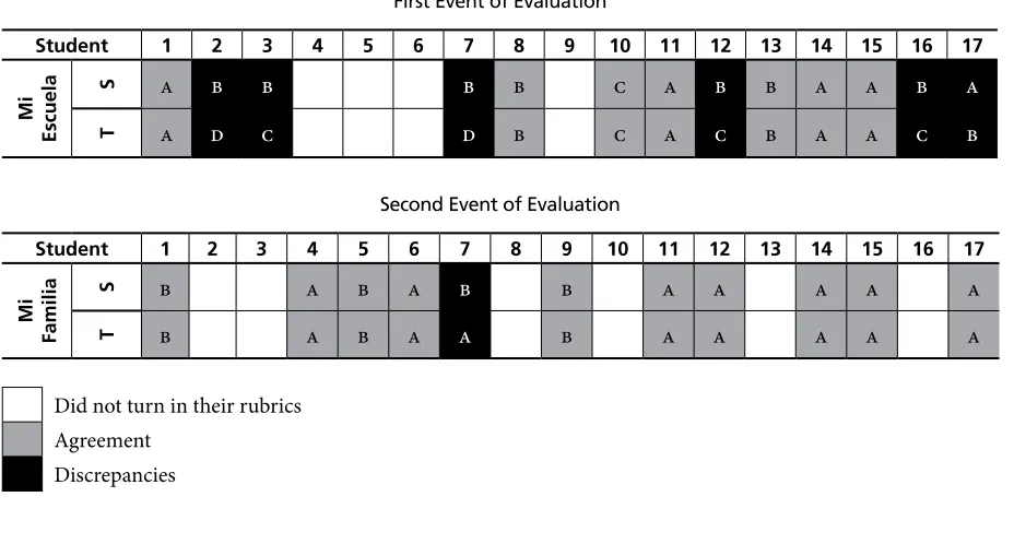 Table 2. Comparison of Teacher and Students’ Grades