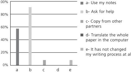 Figure 2. Results for the Multiple-Choice Question 1