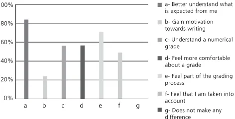 Figure 3. Results for the Multiple-Choice Question 2