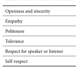 Table 4. Communicative Attitudes