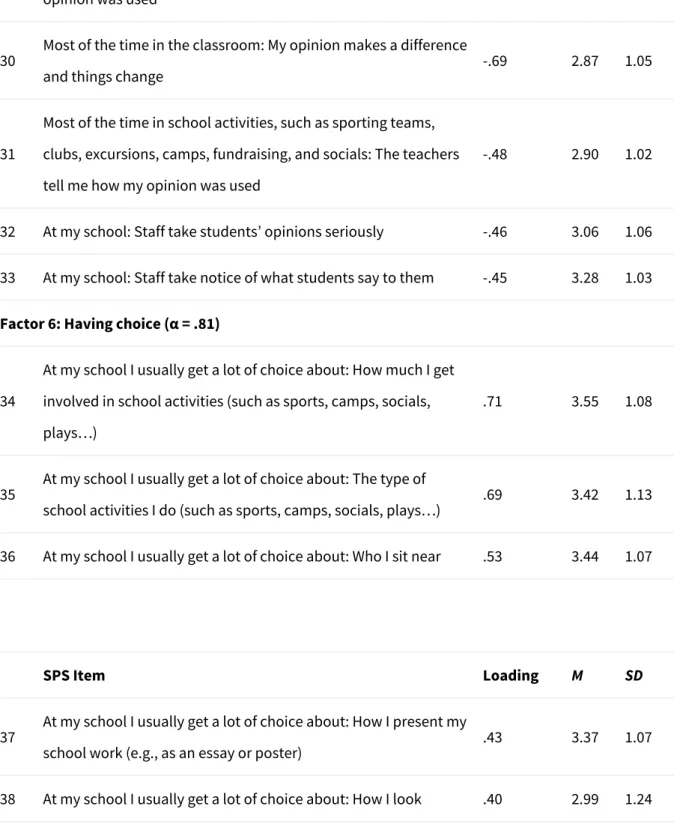 Table 3: Inter-correlations of the Six Factors of the Student Participation Scale