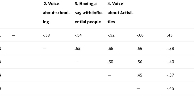 Table 4: Model Fit Indices for the Measurement of the Six Elements of Student Participation 
