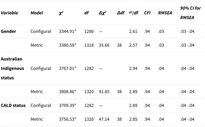 Table 5: Tests of Demographic Invariance for the Student Participation Scale 