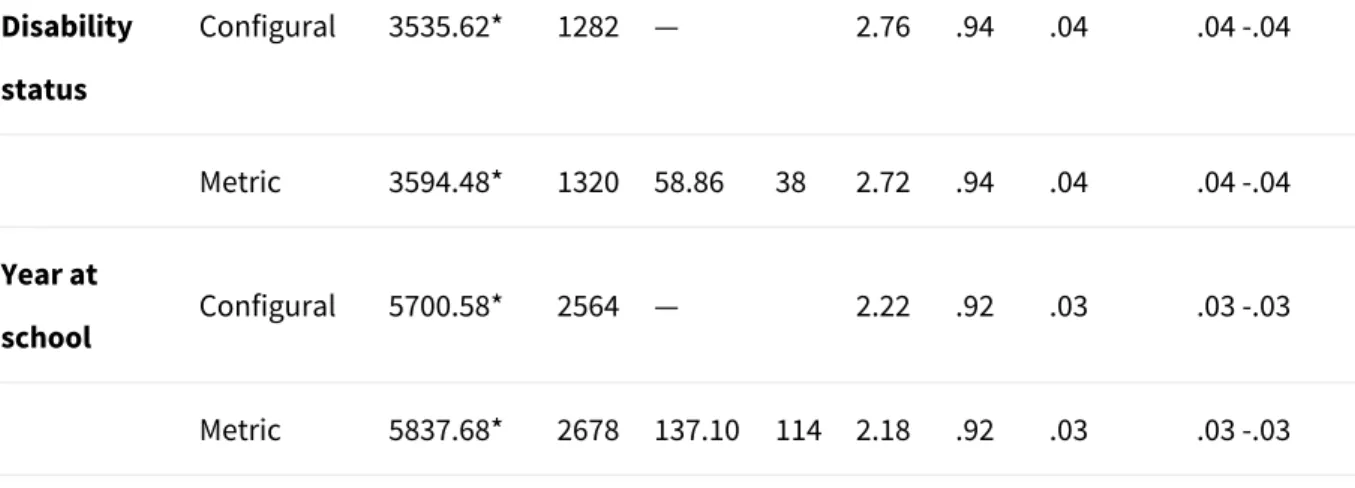 Table 6: Pearson’s Correlations Between the Mean Scores for the Elements of Participation with Student En- En-gagement Sub-Scales  Elements of Participation Having  influ-ence Voice about schooling Having a say with  influen-tial people Having choice Worki
