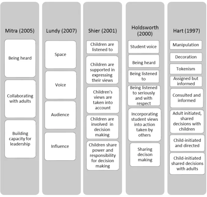 Figure 1. Hierarchical models of the elements of children and young people’s participation.