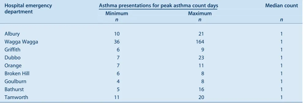 Table 1.Minimum and maximum counts of daily asthma presentations for peak asthma count days and overall median count atnine inland hospitals in NSW for the period July 1996]December 2009