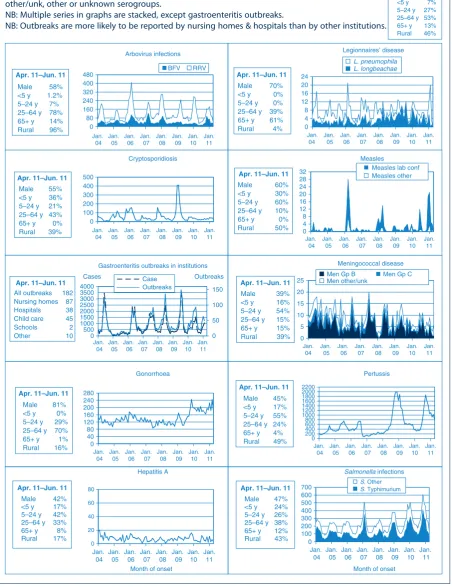 Figure 1.Notifications of selected communicable diseases, NSW, January 2004 to June 2011, by month of onset.