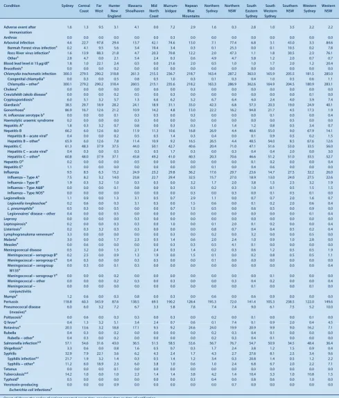 Table 3.Incidence rate of disease notifications by local health district of residence, crude rates per 100 000 population, NSW, 2010(based on onset of illness)