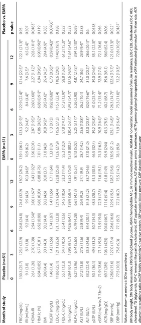 Table 2 Clinical parameters of patients treated with placebo or EMPA