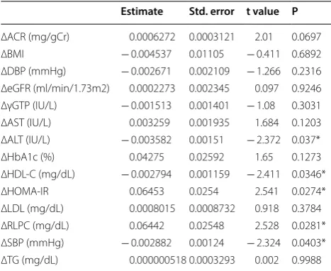 Table 3 Association between  changes in  log[hsCRP] and various parameters coefficients