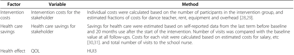 Table 2 Factor, variable and method for the economic evaluation