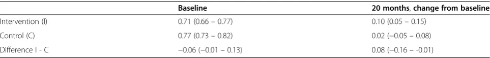 Table 3 Costs per each dance session per participant (USD)