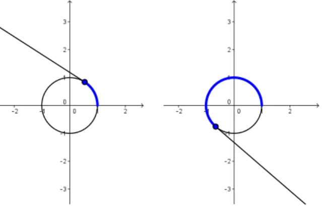 Figure 1.2: Wrapping the positive number line around the unit circle