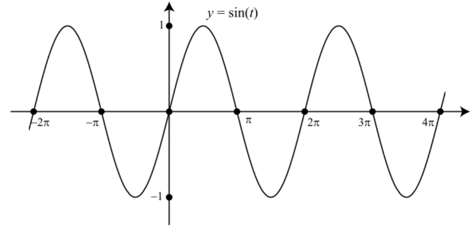 Figure 2.1: Graph of y D sin.t/ with 2  t  4