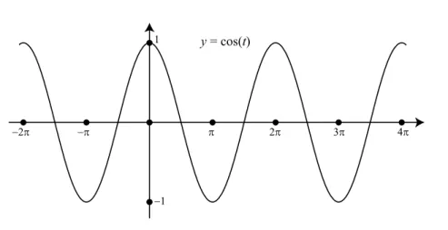 Figure 2.2: Graph of y D cos.t/ with 2  t  4
