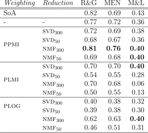 Table 2.1: Semantic space parameter tuning. The correlation scores (Spear-man’s ρ) between human similarity judgments of nouns (in the case of the R&Gdataset), a mix of adjectives and nouns (in the case of the MEN dataset) or ANphrases (in the case of the 