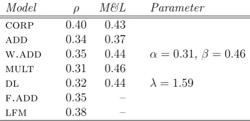 Table 2.2:Composed space quality evaluation. Correlation scores (Spear-man’s ρ, all signiﬁcant at p<0.001) between cosines of corpus-extracted (corp)or model-generated AN vectors and phrase similarity ratings collected in Mitchell& Lapata (2010), as well as best reported results from Mitchell & Lapata (M&L).