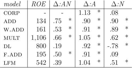 Table 3.2:Intersective vs. subsective uses of color terms.The ﬁrst columnreports the rank of the corpus-observed equivalent (ROE), the rest report thediﬀerences (∆) betwen the intersective and subsective uses of color terms whencomparing the model-generate